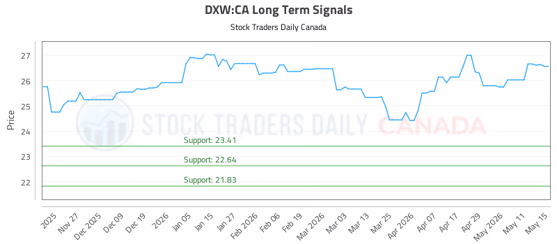 Stock Chart for DXW:CA