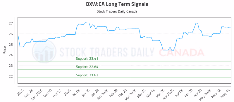 Stock Chart for DXW:CA