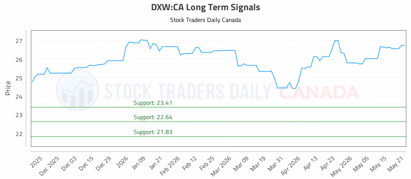 Stock Chart for DXW:CA