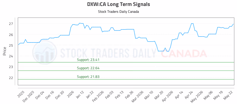 Stock Chart for DXW:CA