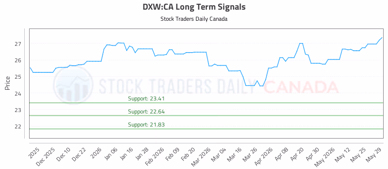 Stock Chart for DXW:CA