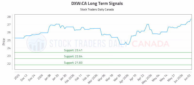 Stock Chart for DXW:CA