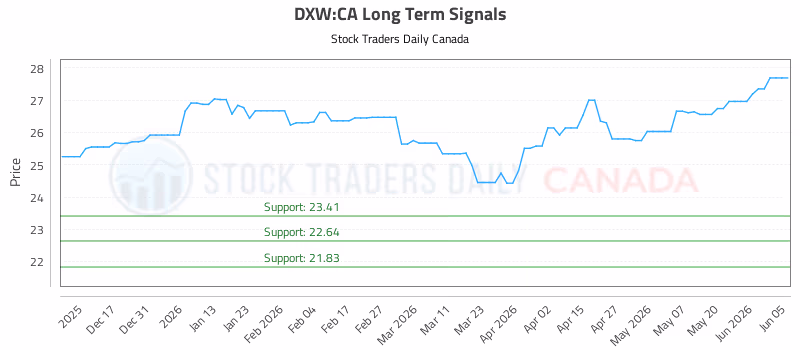 Stock Chart for DXW:CA