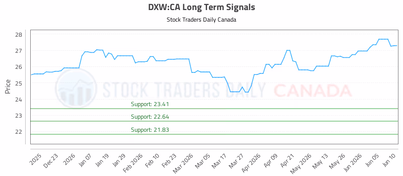 Stock Chart for DXW:CA