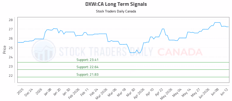 Stock Chart for DXW:CA