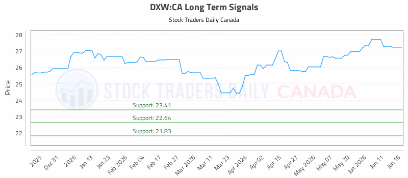 Stock Chart for DXW:CA