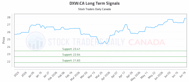 Stock Chart for DXW:CA