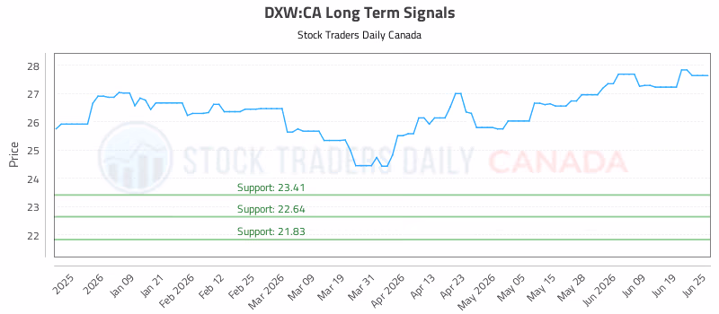 Stock Chart for DXW:CA