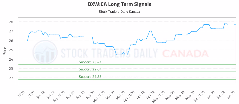 Stock Chart for DXW:CA