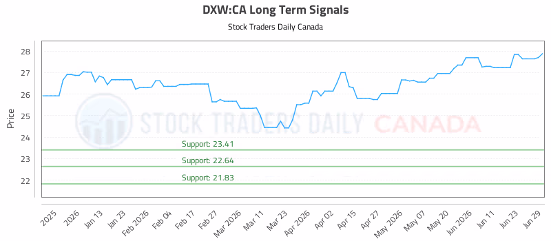 Stock Chart for DXW:CA