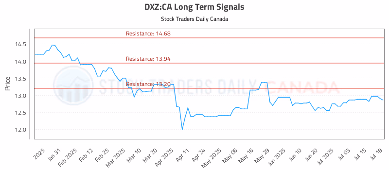 Stock Chart for DXZ:CA