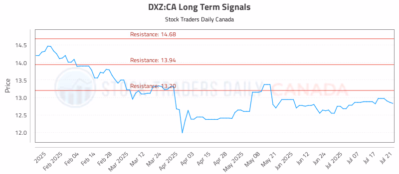 Stock Chart for DXZ:CA