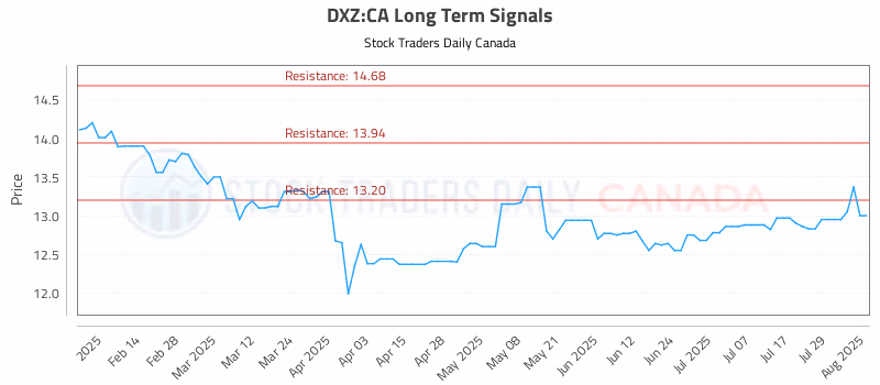 Stock Chart for DXZ:CA