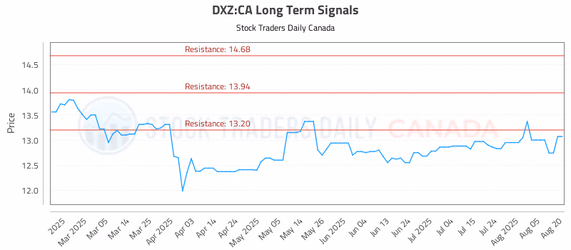Stock Chart for DXZ:CA