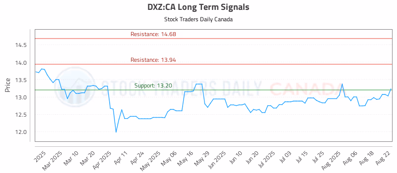 Stock Chart for DXZ:CA