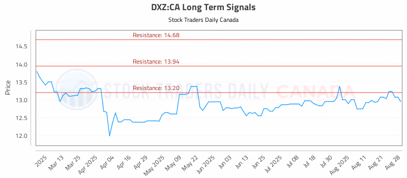 Stock Chart for DXZ:CA