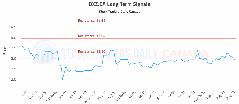 Stock Chart for DXZ:CA