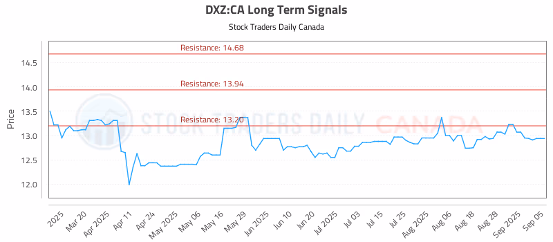 Stock Chart for DXZ:CA