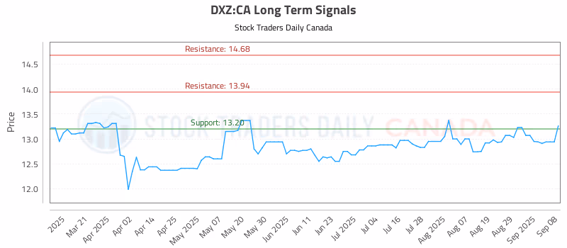 Stock Chart for DXZ:CA