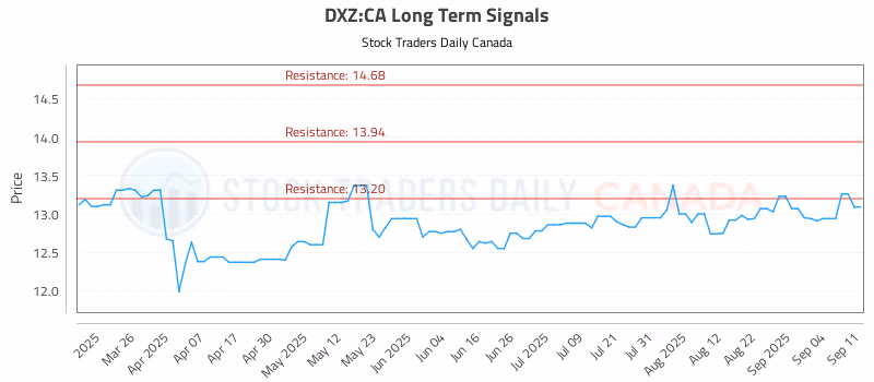 Stock Chart for DXZ:CA