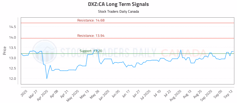 Stock Chart for DXZ:CA