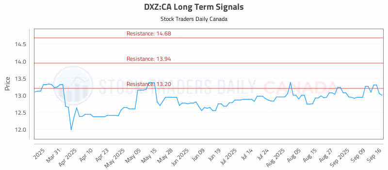 Stock Chart for DXZ:CA