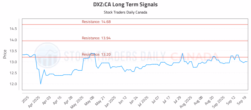 Stock Chart for DXZ:CA