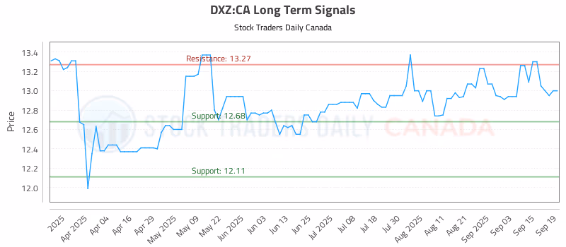 Stock Chart for DXZ:CA