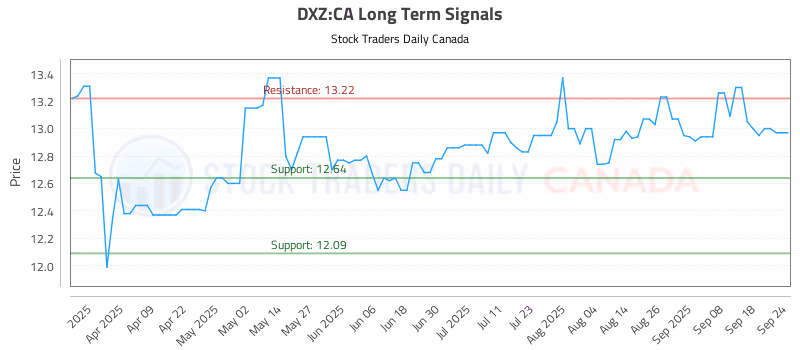 Stock Chart for DXZ:CA