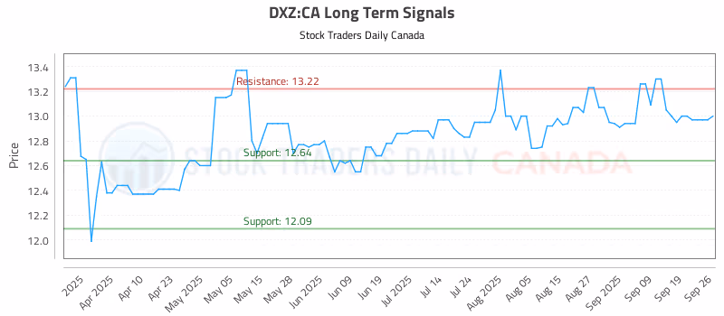 Stock Chart for DXZ:CA