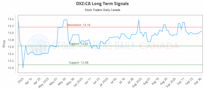 Stock Chart for DXZ:CA