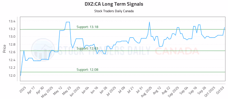 Stock Chart for DXZ:CA