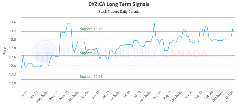 Stock Chart for DXZ:CA