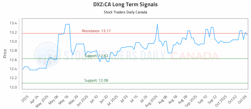 Stock Chart for DXZ:CA