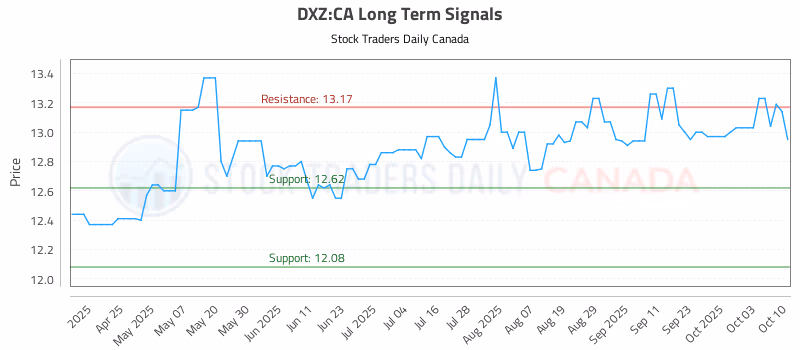 Stock Chart for DXZ:CA