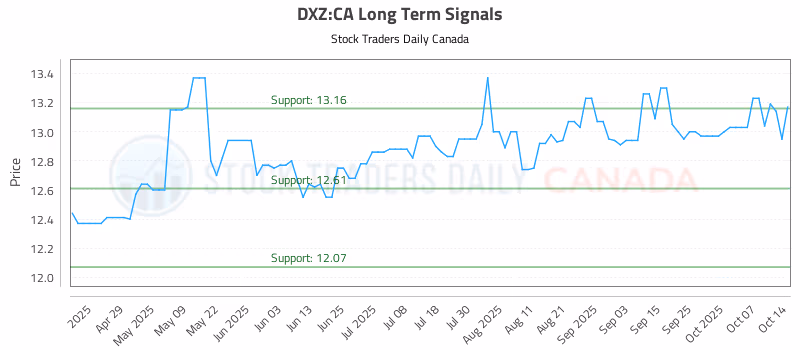 Stock Chart for DXZ:CA
