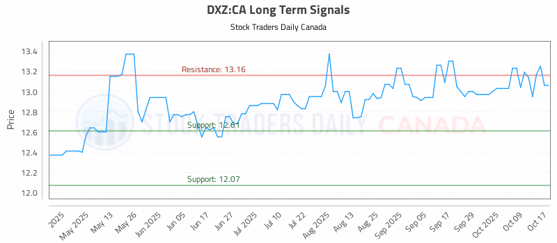 Stock Chart for DXZ:CA