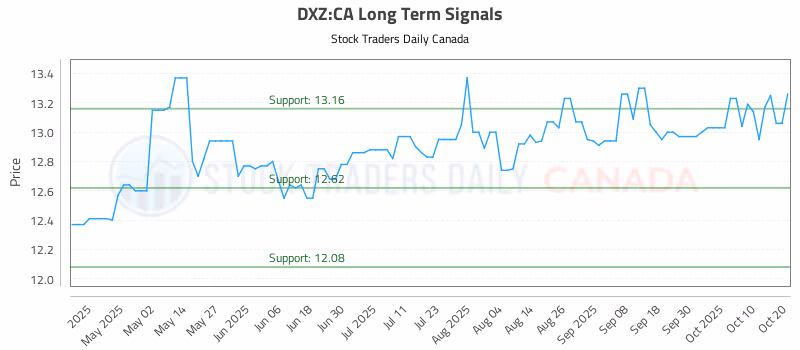 Stock Chart for DXZ:CA