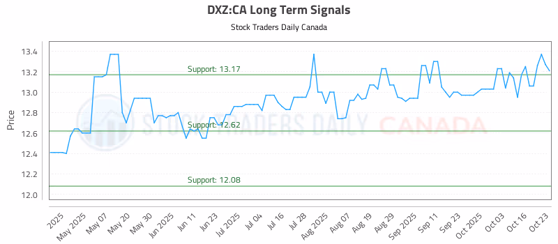 Stock Chart for DXZ:CA