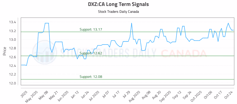 Stock Chart for DXZ:CA