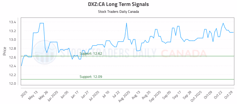 Stock Chart for DXZ:CA