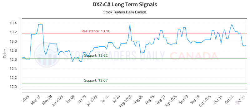 Stock Chart for DXZ:CA