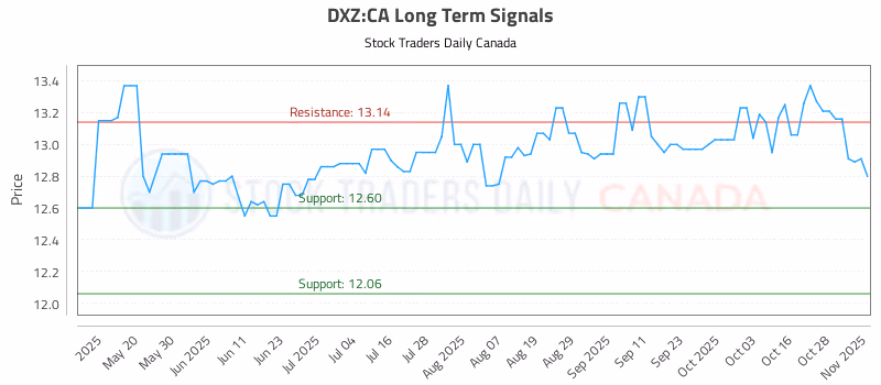 Stock Chart for DXZ:CA