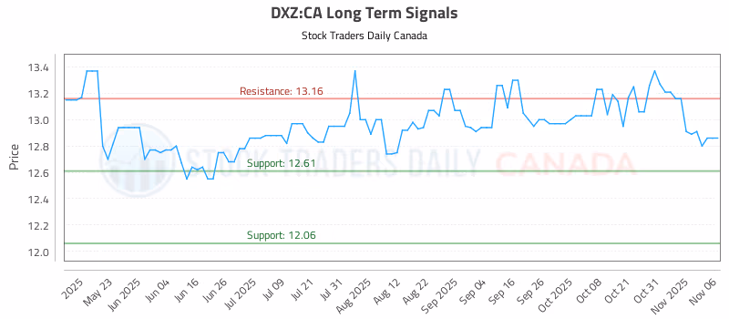 Stock Chart for DXZ:CA