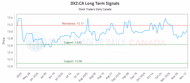 Stock Chart for DXZ:CA