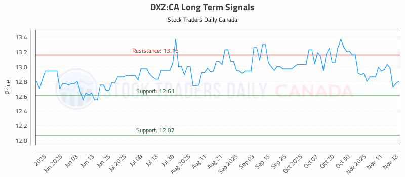 Stock Chart for DXZ:CA