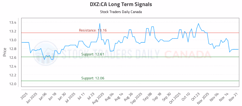 Stock Chart for DXZ:CA