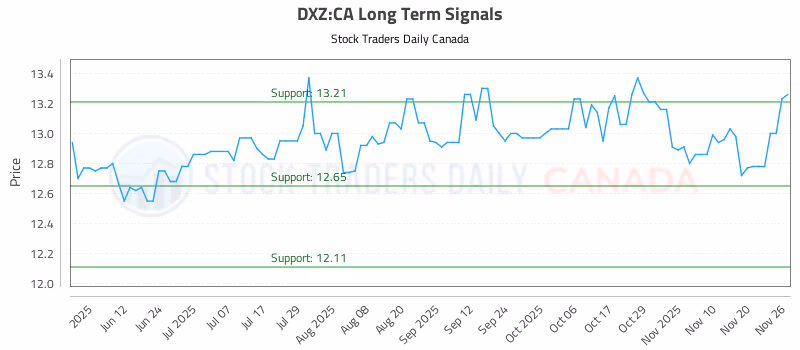 Stock Chart for DXZ:CA