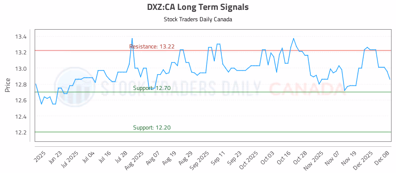 Stock Chart for DXZ:CA