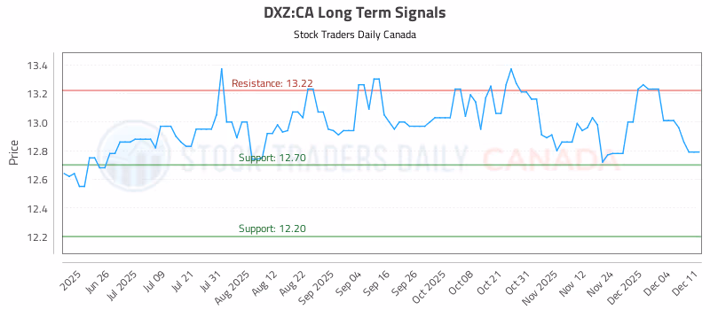 Stock Chart for DXZ:CA